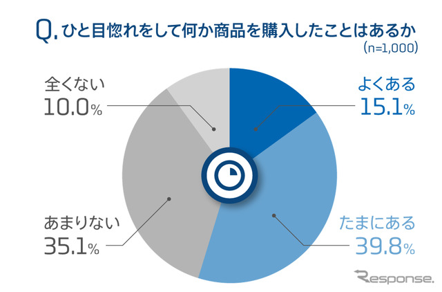 普段ひと目惚れをして何か商品を購入したことはあるか