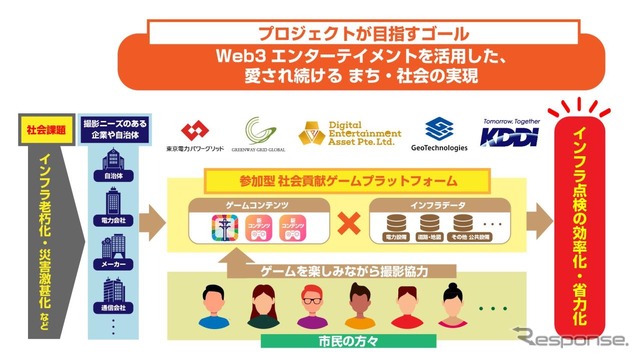 ジオテクノロジーズなど5社、ゲームアプリでインフラ点検へ…4月より群馬で実証実験