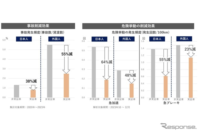 専用タブレットによる運転行動の変化
