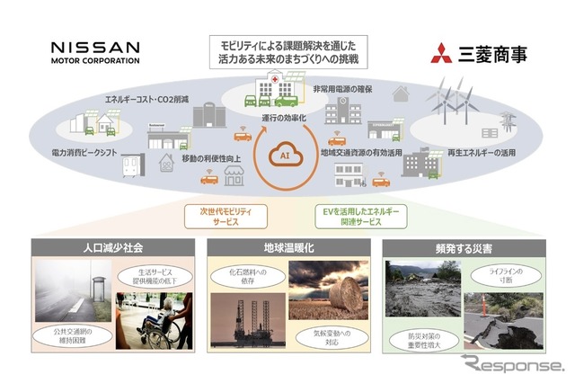 次世代モビリティサービスとEVを活用したエネルギー関連サービスの新規事業