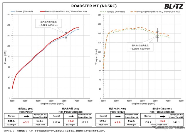 パワーチェックデータ：最高出力 約3.2PS、最高トルク 約2.9Nm アップを実現