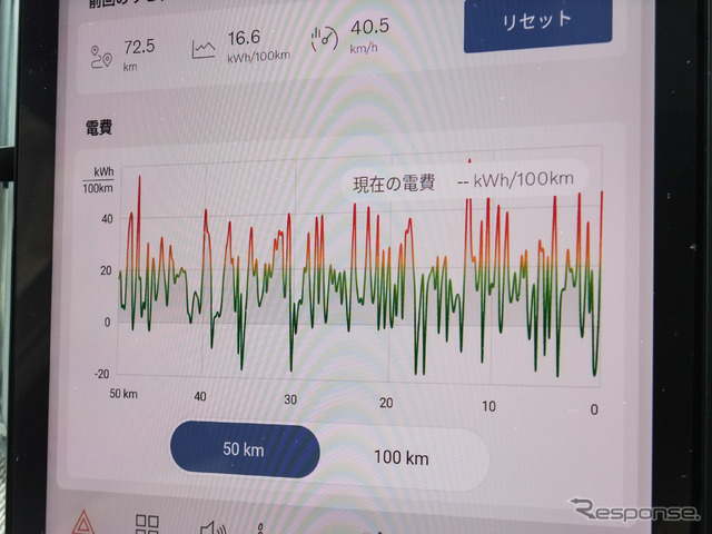 ドライブ終了の少し前に電費グラフを撮ってみた。気温9～11度で16.6kWh/100km(約6km/kWh)は可もなく不可もなくといったところ。慣れればもっと伸ばせそうではあった。