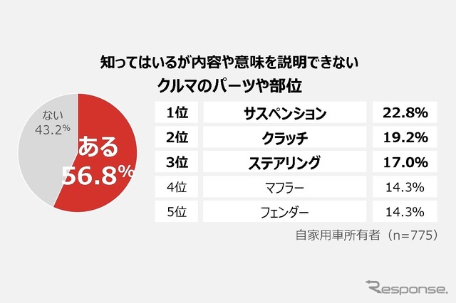知ってはいるが内容や意味を説明できないクルマのパーツや部位