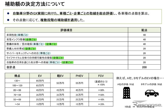 CEV補助金における評価の基準について