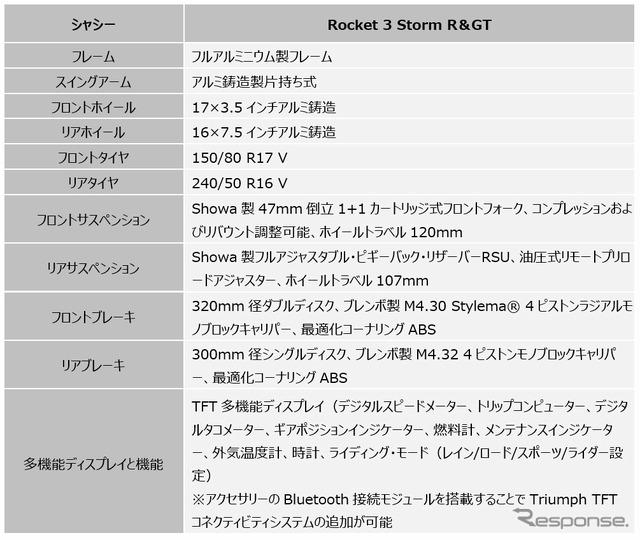トライアンフ ロケット3 ストーム 仕様