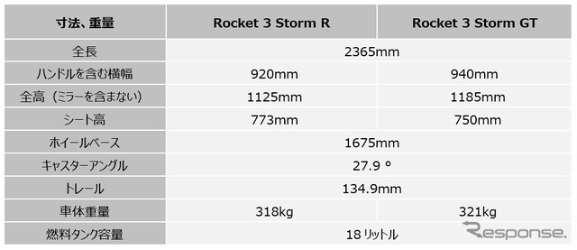 トライアンフ ロケット3 ストーム 仕様