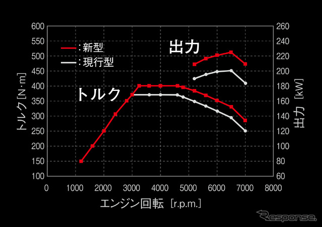 16E-GTS 性能曲線