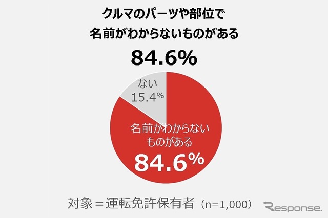 クルマのパーツや部位で名前がわからないものがある