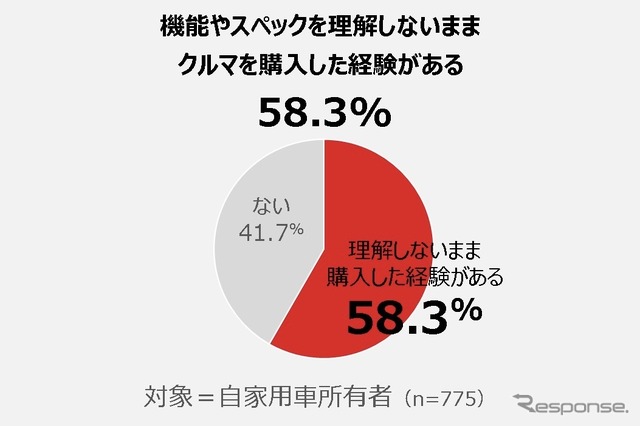 機能やスペックを理解しないままクルマを購入した経験がある