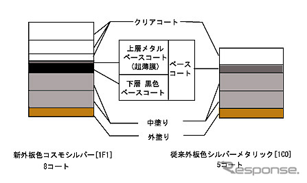 角度によって色が変わる新塗装、10月発売のトヨタ『ソアラ』に