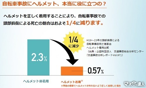 「自転車保険」に加入しよう クレカ・他の保険・定期券に付帯する自転車保険も