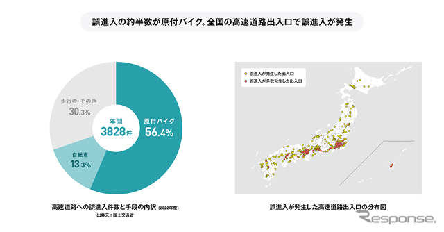 高速道路への誤進入は年間3828件発生
