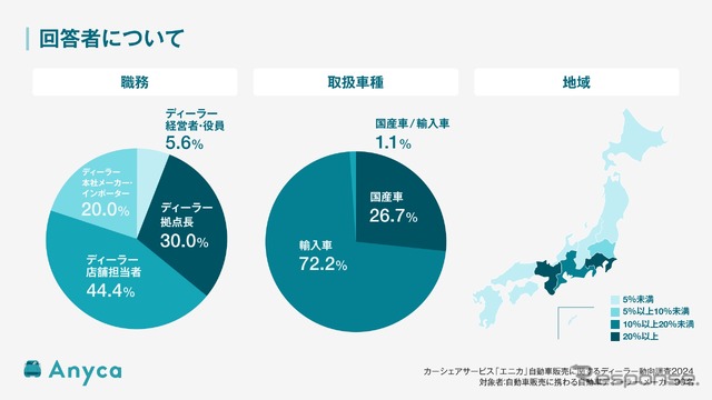 自動車販売に関するディーラー動向調査、回答者の属性