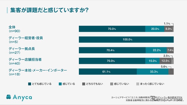 集客が課題だと感じていますか?