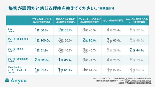 集客が課題だと感じる理由を教えてください