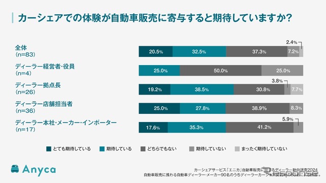 カーシェアでの体験が自動車販売に寄与すると期待していますか?