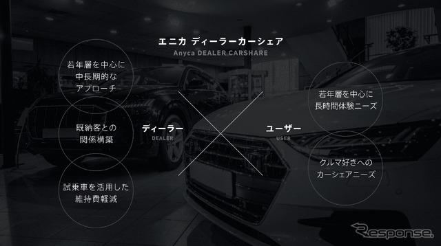 エニカ ディーラーカーシェア