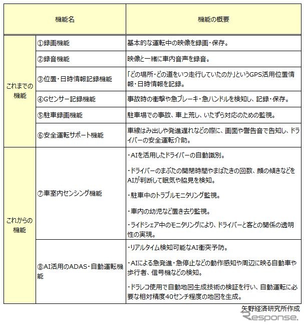乗用車向けドライブレコーダー機能の “これまで” “これから”