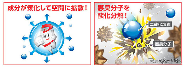 安定化二酸化塩素は、除菌消臭成分(二酸化塩素ガス)を発生させ、悪臭分子やウイルス・菌を除去します。