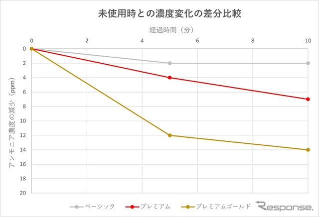 2㎥の空間内のアンモニア(悪臭)濃度を測定(ベーシック:D218 プレミアム:D235 プレミアムゴールド:D288)