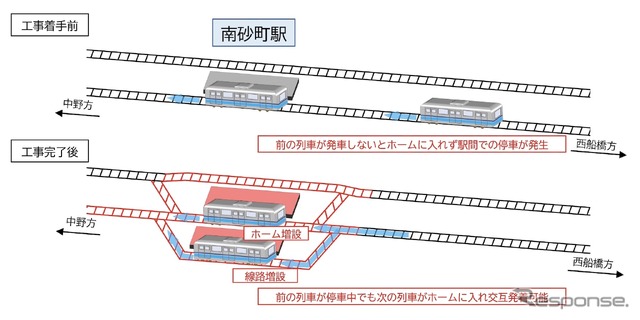 東西線南砂町駅改良工事の概要
