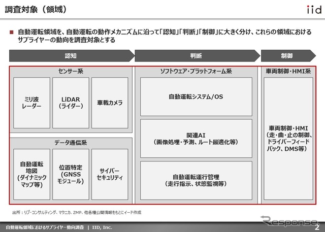 【調査レポート】※プレミアム会員限定 自動運転領域におけるサプライヤー動向調査