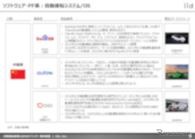 【調査レポート】※プレミアム会員限定 自動運転領域におけるサプライヤー動向調査