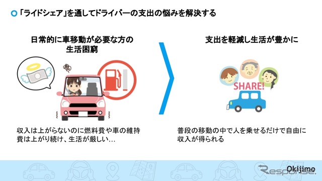 ライドシェアを通してドライバーの支出の悩みを解決