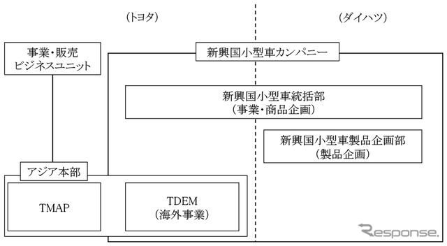 組織と担当業務（改正前）