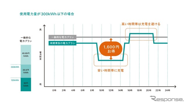 時間帯別の電気料金プランで安い時間帯に充電すれば、コストを抑えてEVに乗ることができお得に!