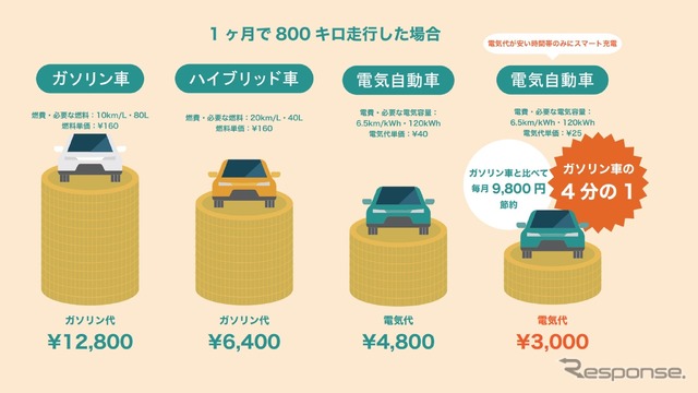 電気代が安い時間帯のみにスマート充電した場合、ガソリン車に比べてコストを4分の1に抑えることができる