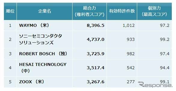 LiDAR関連技術：グローバルスコア 特許総合力トップ5