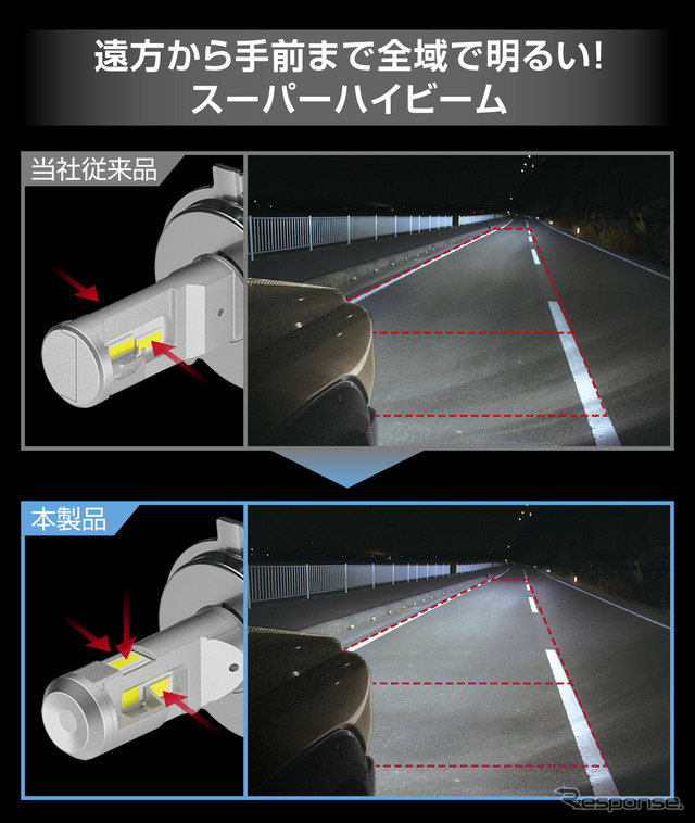 従来品は左右2つのLEDで遠方を照射。Hiビーム点灯時はLoビームが消灯するため、手前が暗い状態に。本製品では「トップマウントLED」が加わり、手前から遠方まで全域を明るく照射。