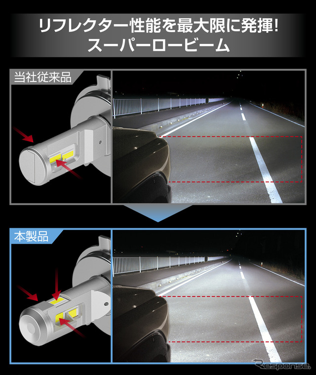 従来品では、LEDの配光の問題で灯具のリフレクターを有効活用できず、手前側の照射光にムラが多く発生。本製品では「トップマウントLED」により、リフレクター性能を最大限に引き出し、手前側をしっかり照射。