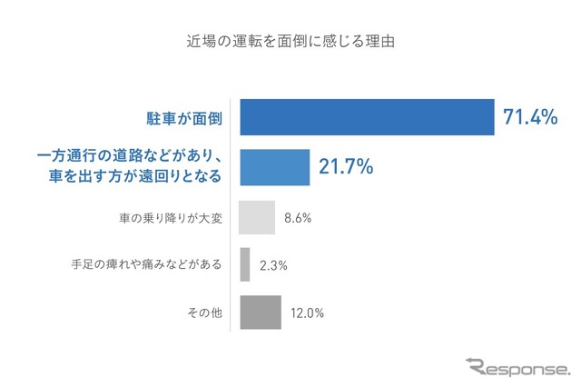 近場の運転を面倒に感じる理由