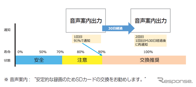 SDカード寿命通知