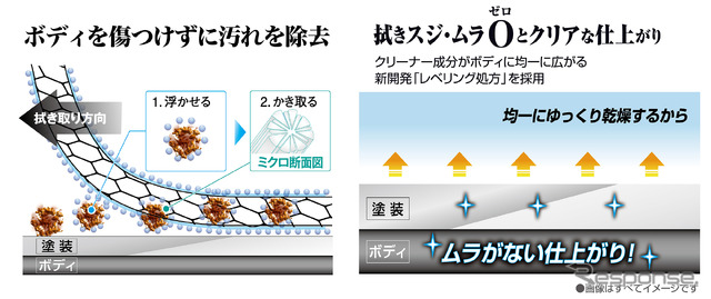 マイクロファイバー配合のメッシュ状シートでやさしく除去/独自開発の「レベリング処方」でクリアな仕上がり