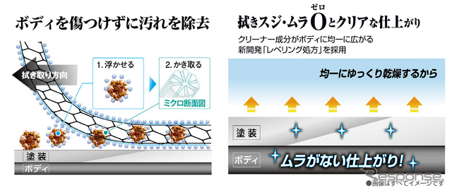 マイクロファイバー配合のメッシュ状シートでやさしく除去／独自開発の「レベリング処方」でクリアな仕上がり