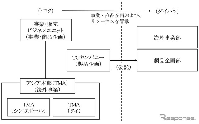 ダイハツ工業の組織と担当業務(改正後)
