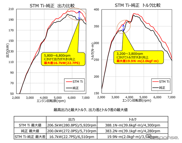 軽量・低背圧・静粛性を高次元で融合、HKSからGRヤリス(GXPA16)用「スーパーターボマフラー」が新登場