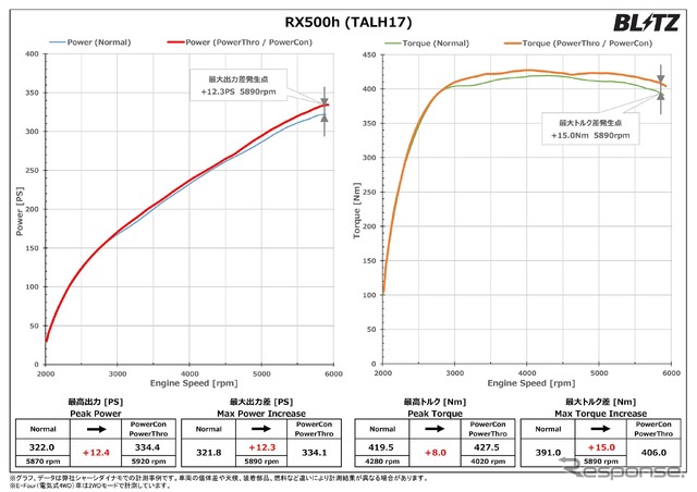 パワーチェックグラフ・ RX500h：最高出力 約12.4PS、最高トルク 約8.0Nm アップを実現