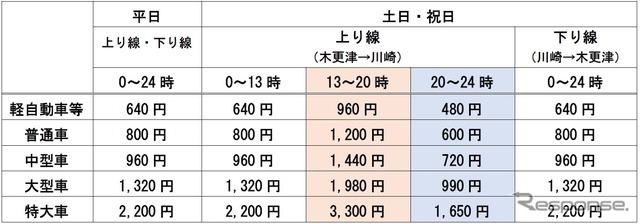 東京湾アクアライン：ETC時間帯別料金