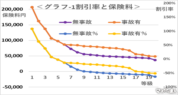 自動車の任意保険「等級ダウン」の損失は無事故の何倍になる?保険料を抑えるポイントについても解説します