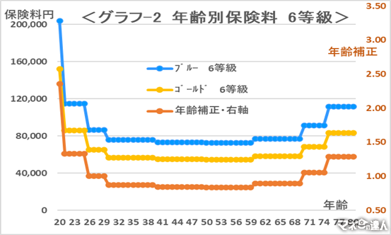 自動車の任意保険「等級ダウン」の損失は無事故の何倍になる?保険料を抑えるポイントについても解説します