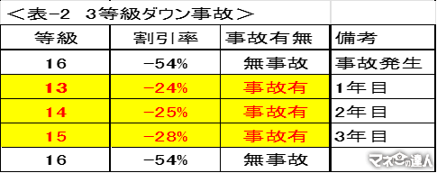 自動車の任意保険「等級ダウン」の損失は無事故の何倍になる?保険料を抑えるポイントについても解説します