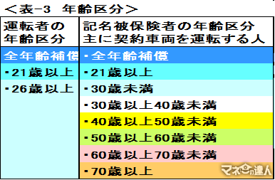 自動車の任意保険「等級ダウン」の損失は無事故の何倍になる?保険料を抑えるポイントについても解説します