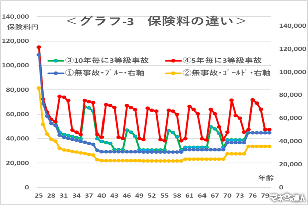 自動車の任意保険「等級ダウン」の損失は無事故の何倍になる?保険料を抑えるポイントについても解説します