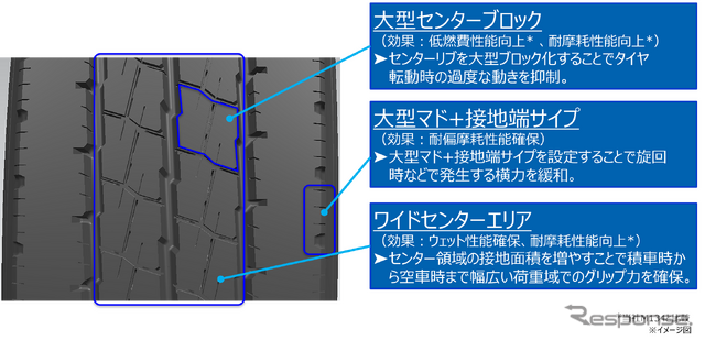 小型トラック用リブタイヤ「DELVEX M135」パターン設計