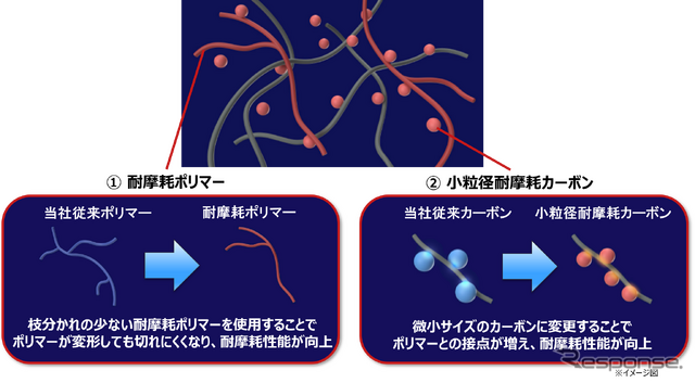小型トラック用リブタイヤ「DELVEX M135」配合設計