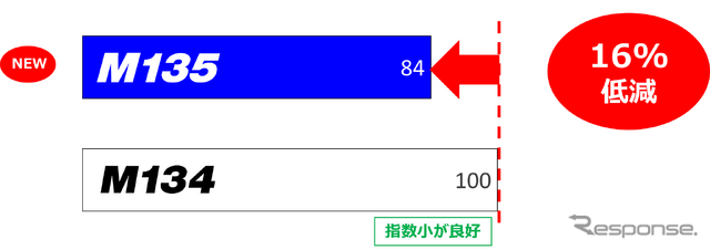 転がり抵抗が従来品比16%低減